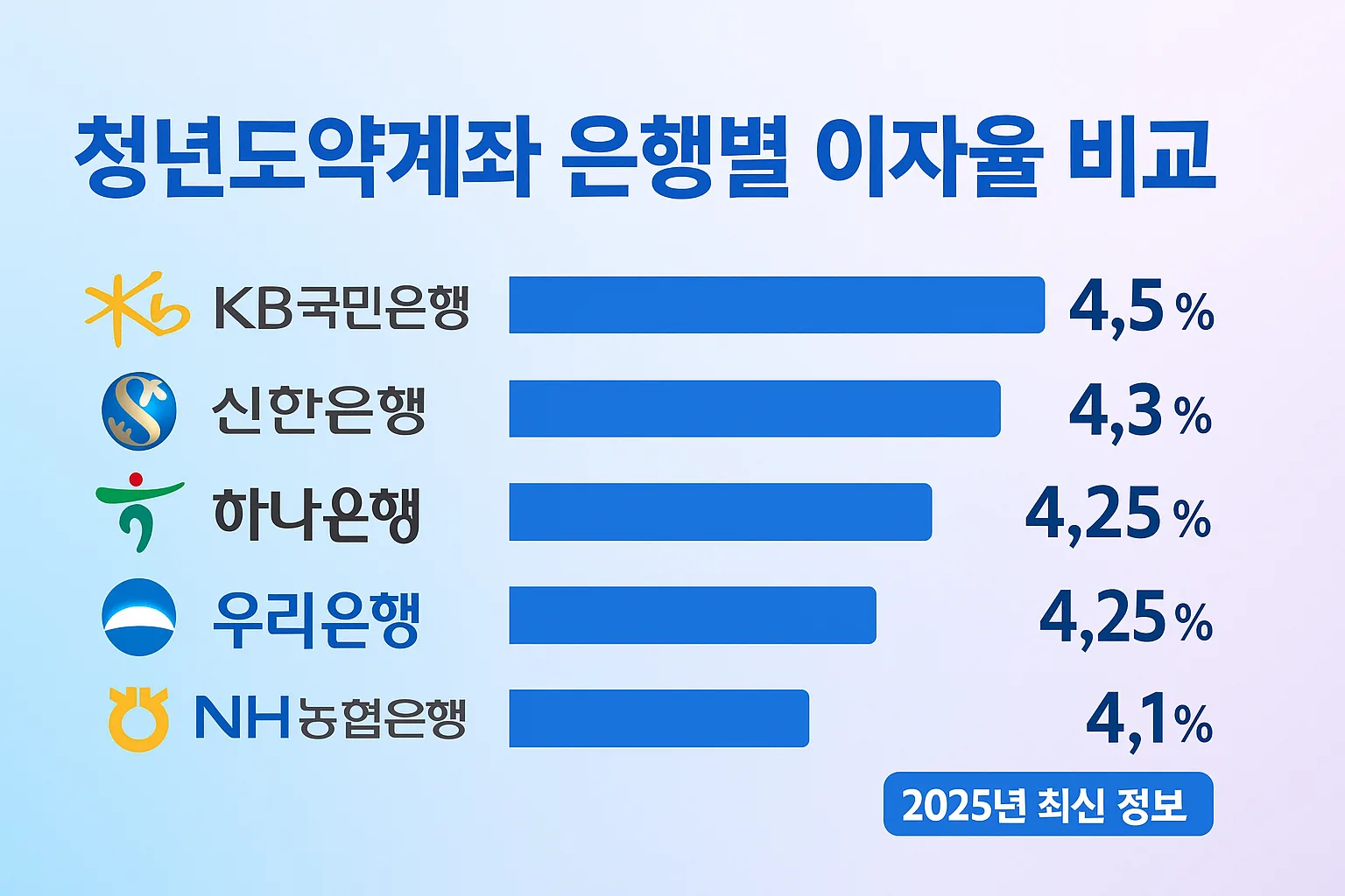 청년도약계좌 은행별 이자율 비교를 나타내는 깔끔한 인포그래픽 이미지